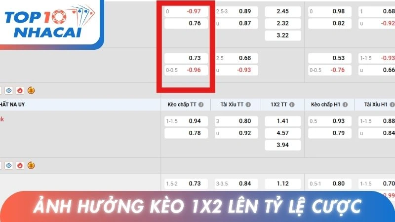 Ảnh hưởng kèo 1x2 lên tỷ lệ cược